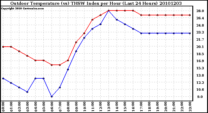 Milwaukee Weather Outdoor Temperature (vs) THSW Index per Hour (Last 24 Hours)