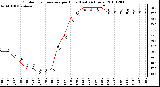 Milwaukee Weather Outdoor Temperature per Hour (Last 24 Hours)