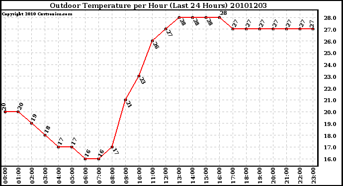 Milwaukee Weather Outdoor Temperature per Hour (Last 24 Hours)