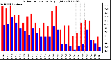 Milwaukee Weather Outdoor Temperature Daily High/Low