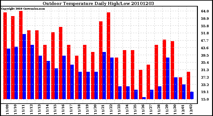 Milwaukee Weather Outdoor Temperature Daily High/Low