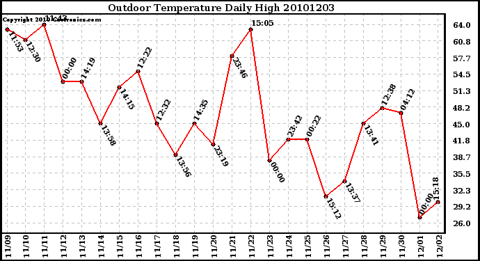 Milwaukee Weather Outdoor Temperature Daily High