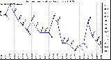 Milwaukee Weather Outdoor Temperature Daily Low