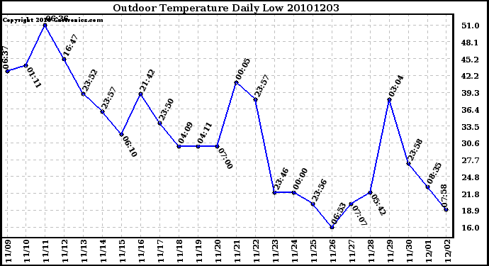 Milwaukee Weather Outdoor Temperature Daily Low