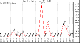 Milwaukee Weather Rain (By Day) (inches)