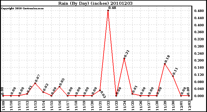 Milwaukee Weather Rain (By Day) (inches)