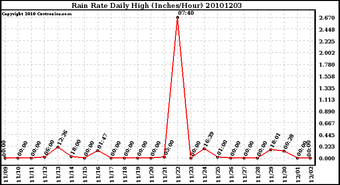 Milwaukee Weather Rain Rate Daily High (Inches/Hour)