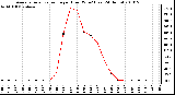 Milwaukee Weather Average Solar Radiation per Hour W/m2 (Last 24 Hours)