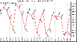 Milwaukee Weather Solar Radiation Daily High W/m2