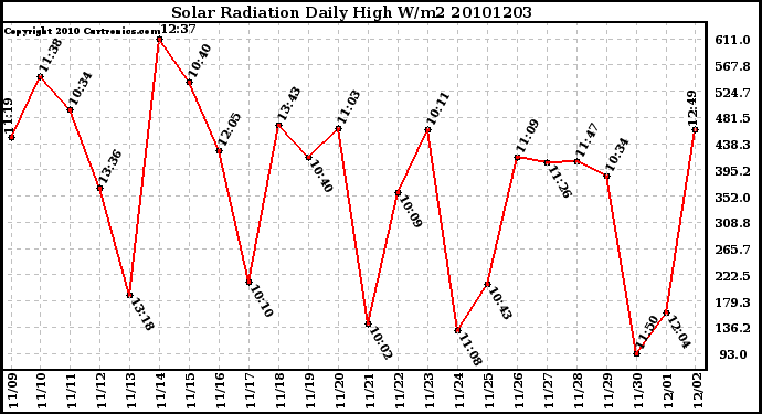 Milwaukee Weather Solar Radiation Daily High W/m2