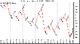 Milwaukee Weather THSW Index Daily High (F)