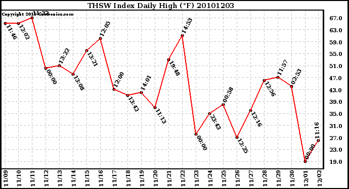 Milwaukee Weather THSW Index Daily High (F)