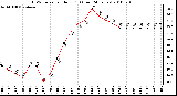 Milwaukee Weather THSW Index per Hour (F) (Last 24 Hours)