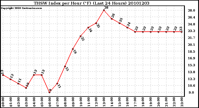 Milwaukee Weather THSW Index per Hour (F) (Last 24 Hours)