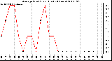 Milwaukee Weather Average Wind Speed (Last 24 Hours)