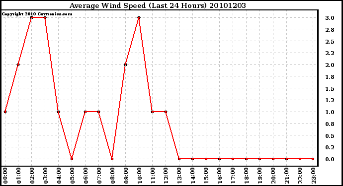 Milwaukee Weather Average Wind Speed (Last 24 Hours)