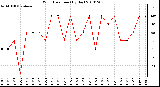 Milwaukee Weather Wind Direction (By Day)