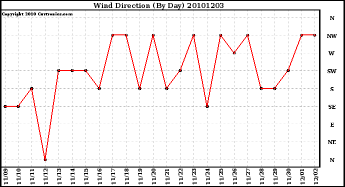 Milwaukee Weather Wind Direction (By Day)