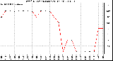 Milwaukee Weather Wind Direction (Last 24 Hours)