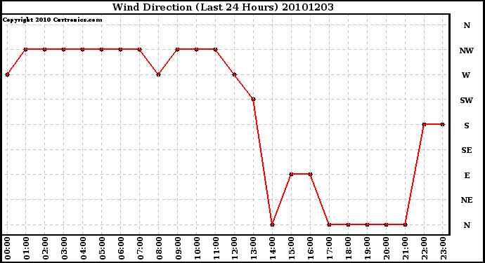 Milwaukee Weather Wind Direction (Last 24 Hours)