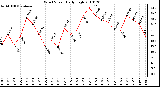 Milwaukee Weather Wind Speed Daily High