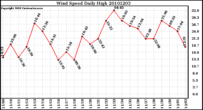 Milwaukee Weather Wind Speed Daily High