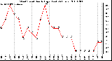 Milwaukee Weather Wind Speed Hourly High (Last 24 Hours)