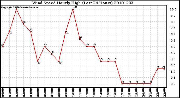 Milwaukee Weather Wind Speed Hourly High (Last 24 Hours)