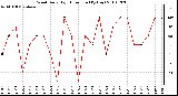 Milwaukee Weather Wind Daily High Direction (By Day)