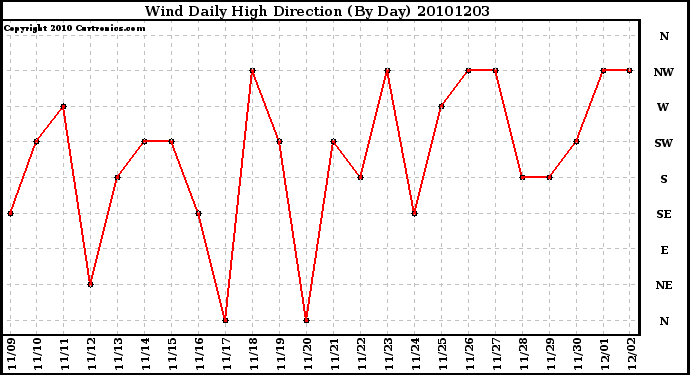 Milwaukee Weather Wind Daily High Direction (By Day)