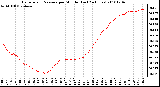 Milwaukee Weather Barometric Pressure per Minute (Last 24 Hours)