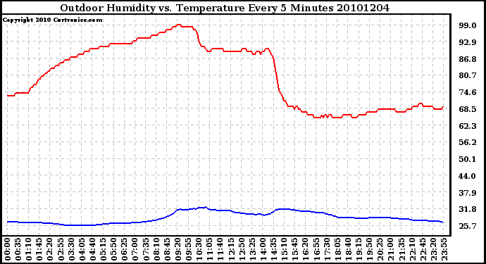 Milwaukee Weather Outdoor Humidity vs. Temperature Every 5 Minutes