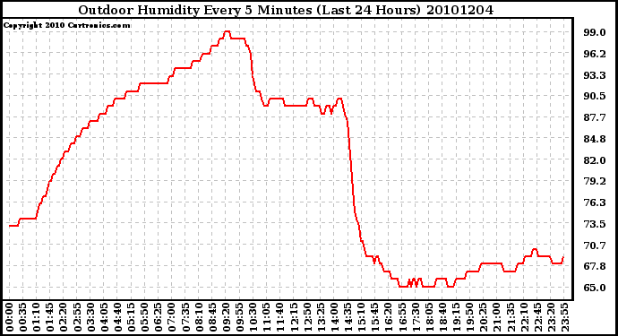 Milwaukee Weather Outdoor Humidity Every 5 Minutes (Last 24 Hours)