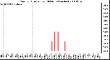 Milwaukee Weather Rain per Minute (Last 24 Hours) (inches)