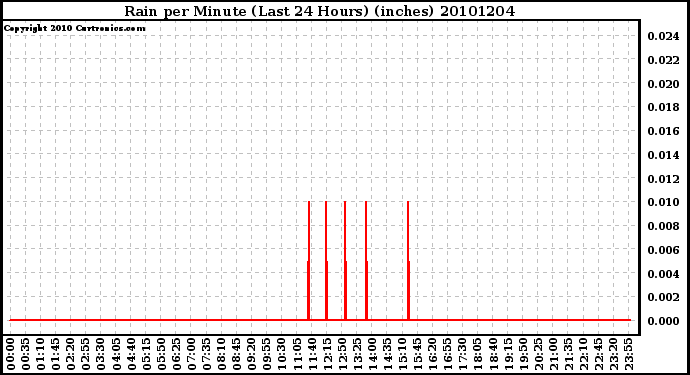 Milwaukee Weather Rain per Minute (Last 24 Hours) (inches)