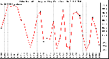 Milwaukee Weather Solar Radiation Avg per Day W/m2/minute