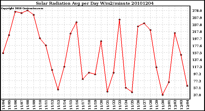 Milwaukee Weather Solar Radiation Avg per Day W/m2/minute