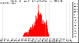 Milwaukee Weather Solar Radiation per Minute W/m2 (Last 24 Hours)