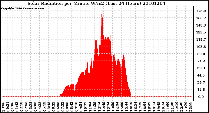 Milwaukee Weather Solar Radiation per Minute W/m2 (Last 24 Hours)