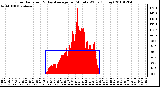 Milwaukee Weather Solar Radiation & Day Average per Minute W/m2 (Today)