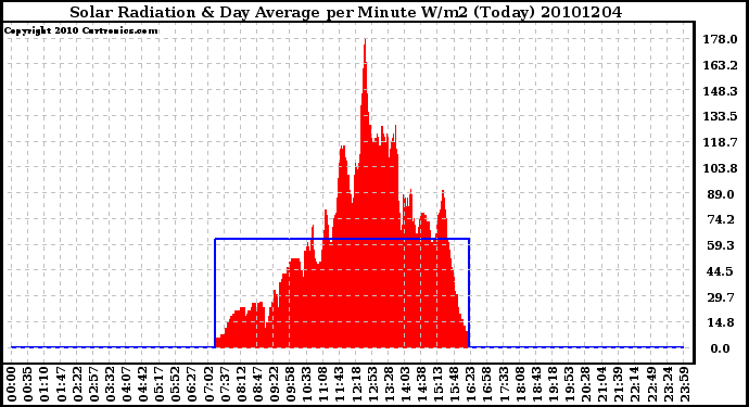 Milwaukee Weather Solar Radiation & Day Average per Minute W/m2 (Today)