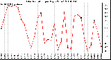 Milwaukee Weather Solar Radiation per Day KW/m2