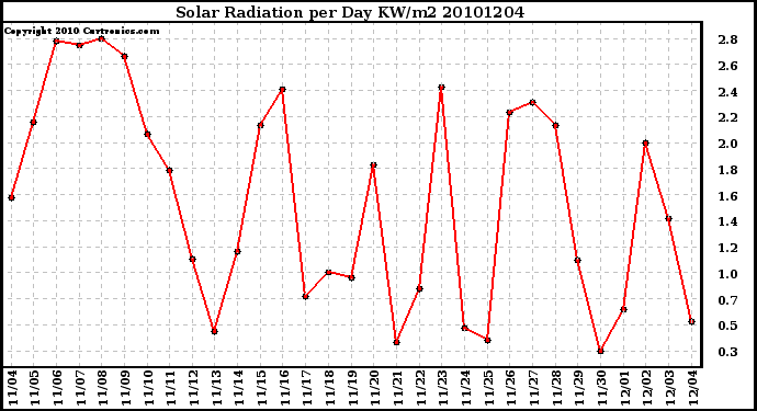 Milwaukee Weather Solar Radiation per Day KW/m2