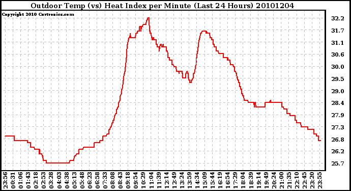 Milwaukee Weather Outdoor Temp (vs) Heat Index per Minute (Last 24 Hours)