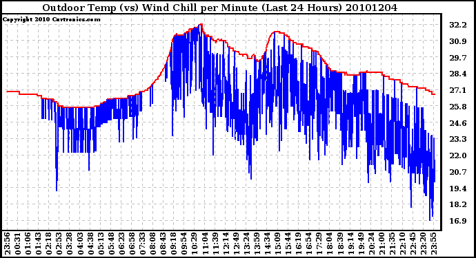 Milwaukee Weather Outdoor Temp (vs) Wind Chill per Minute (Last 24 Hours)