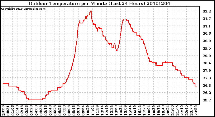 Milwaukee Weather Outdoor Temperature per Minute (Last 24 Hours)