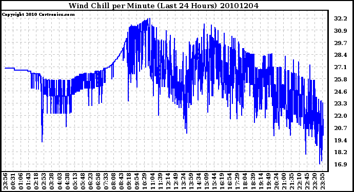 Milwaukee Weather Wind Chill per Minute (Last 24 Hours)