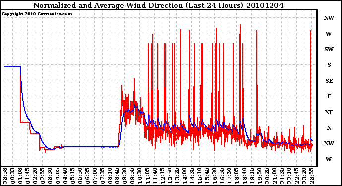 Milwaukee Weather Normalized and Average Wind Direction (Last 24 Hours)