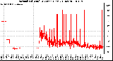 Milwaukee Weather Normalized Wind Direction (Last 24 Hours)