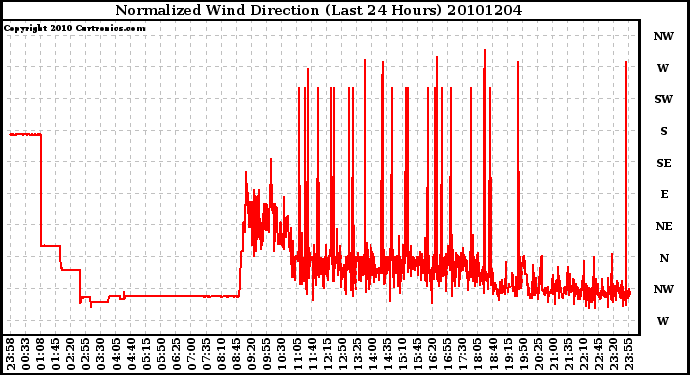 Milwaukee Weather Normalized Wind Direction (Last 24 Hours)